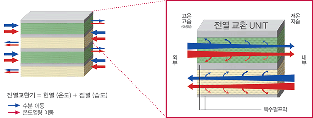 회수 효율